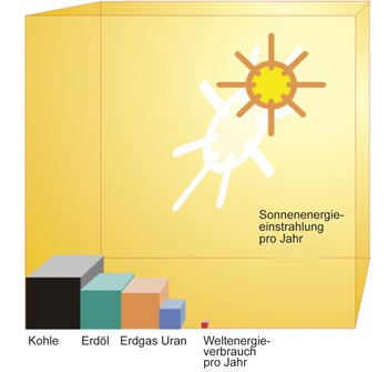 Energiemengen